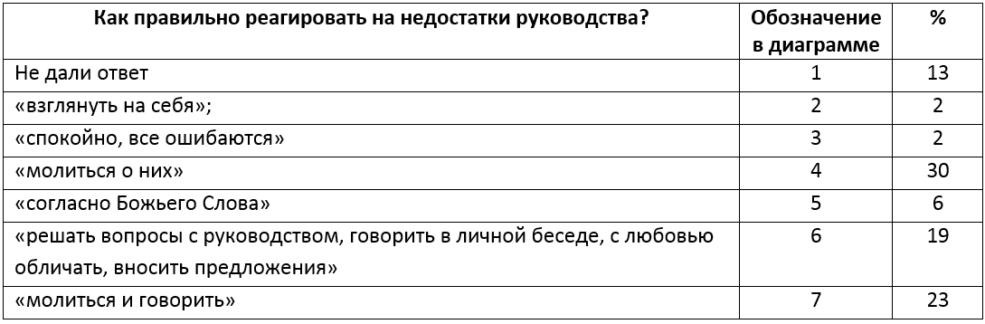 Опрос членов церкви о причинах ересей
