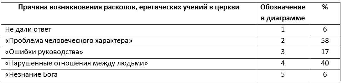 Опрос членов церкви о причинах ересей