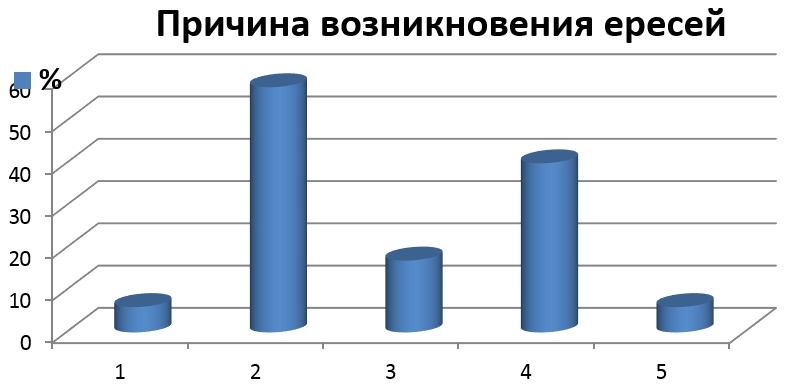 Опрос членов церкви о причинах ересей