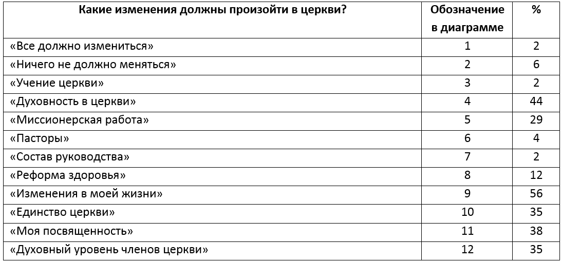 Опрос членов церкви о причинах ересей