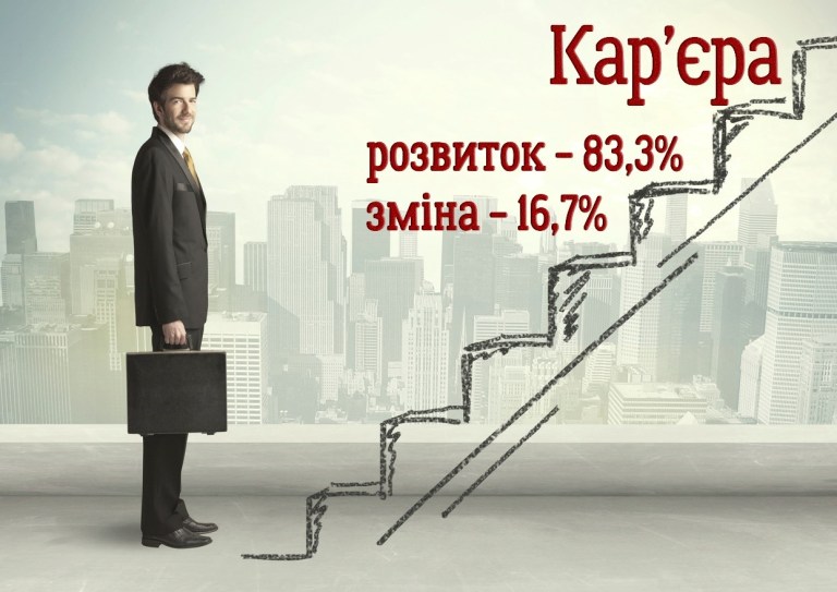 Як складається життя філологів після закінчення УГІ? Результати опитування