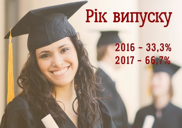Як складається життя філологів після закінчення УГІ? Результати опитування