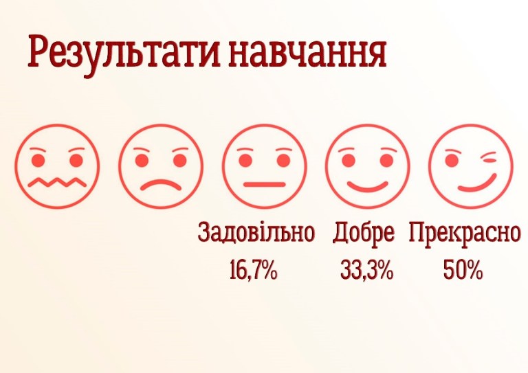 Як складається життя філологів після закінчення УГІ? Результати опитування