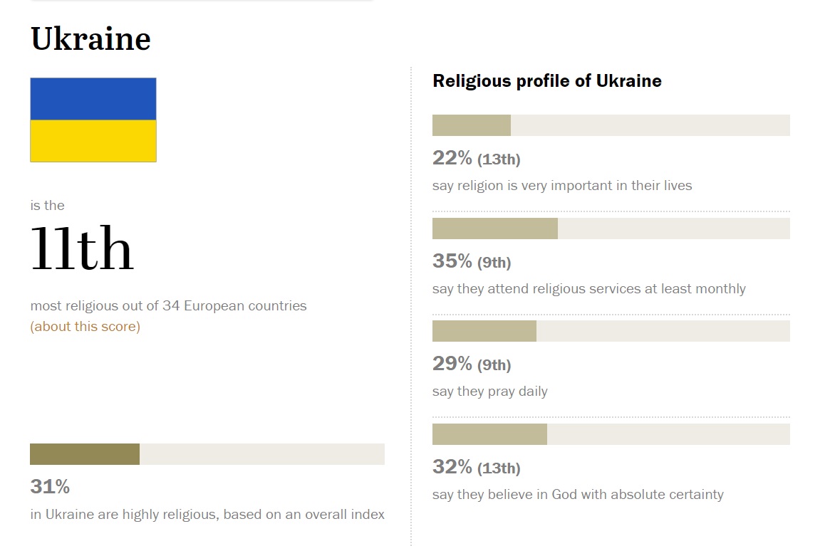 Україна на 11-му місці з 34 у Європі за релігійністю населення