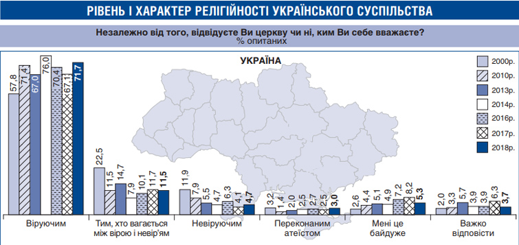 Число людей, які вважають себе віруючими, складає 72%