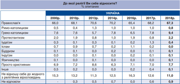 Більшість громадян відносять себе до православ'я