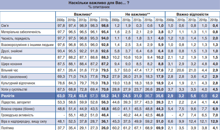 58% опитаних вважають, що релігія є важливою у житті