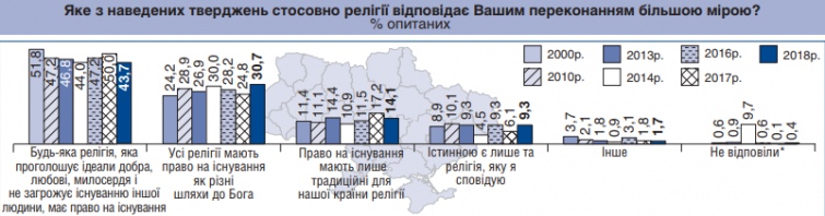 Українське суспільство залишається загалом толерантним до сповідування різних релігій
