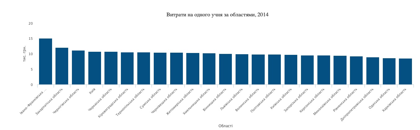 витрати на навчання одного учня за рік