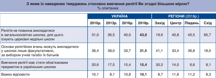 Українське суспільство залишається загалом толерантним до сповідування різних релігій