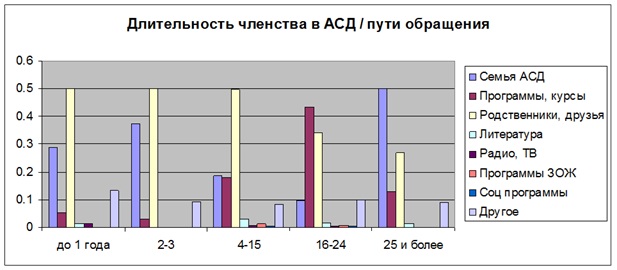 Факторы, влияющие на принятие адвентизма по результатам социологических исследований)